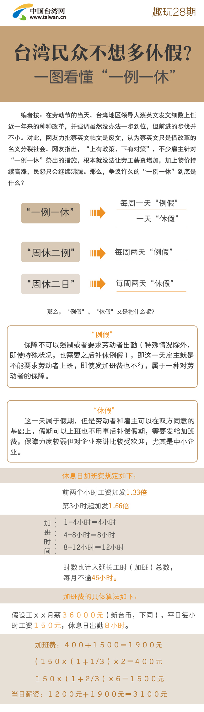 臺灣民眾不想多休假?一圖看懂“一例一休” 臺灣民眾不想多休假?一圖看懂“一例一休”